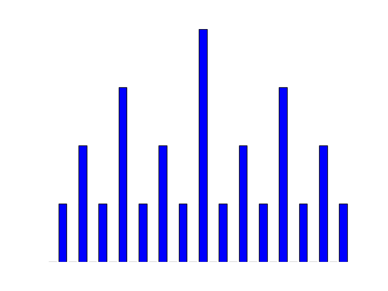 The ruler function graphed.